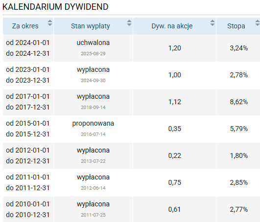 orzel, dywidendy