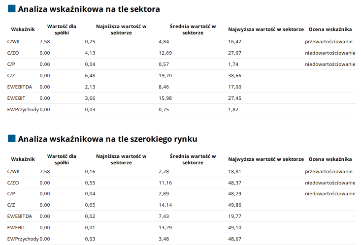 pepco, wskazniki