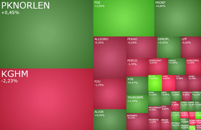 Gorący, KGHM, Orlen, PZU, i, energetyka, spokojny, szeroki, rynek,