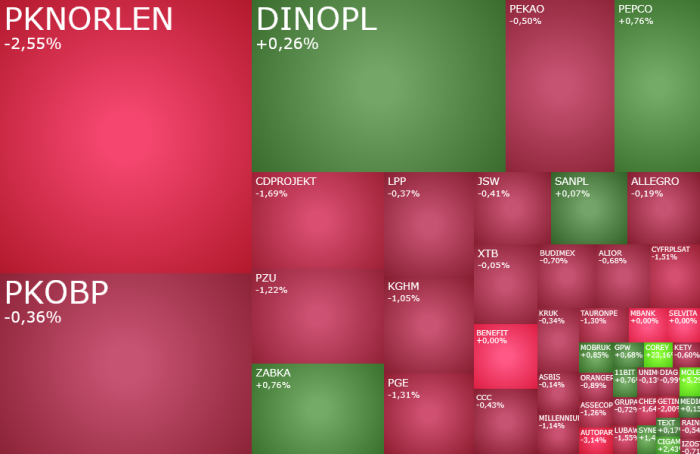 Korekta, na, giełdzie, W, centrum, uwagi, Orlen, Molecure,