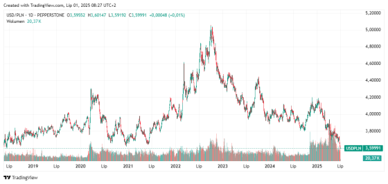 USDPLN