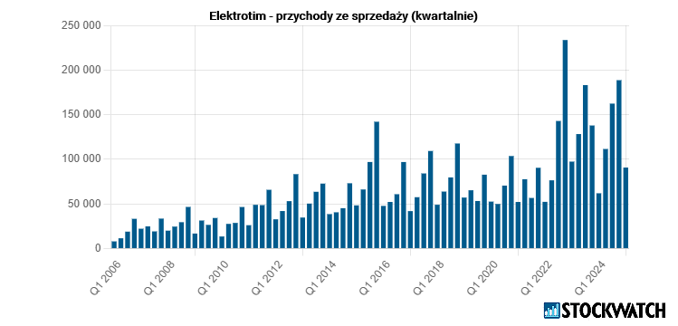 przychody, elektrotim