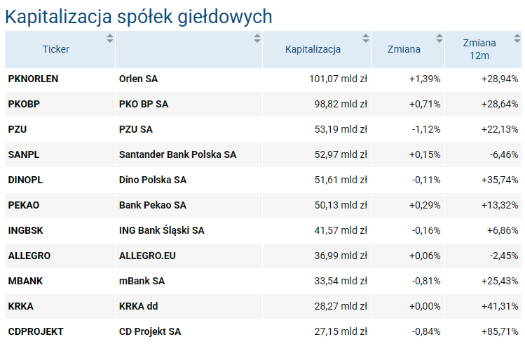 ranking, kapitalizacji