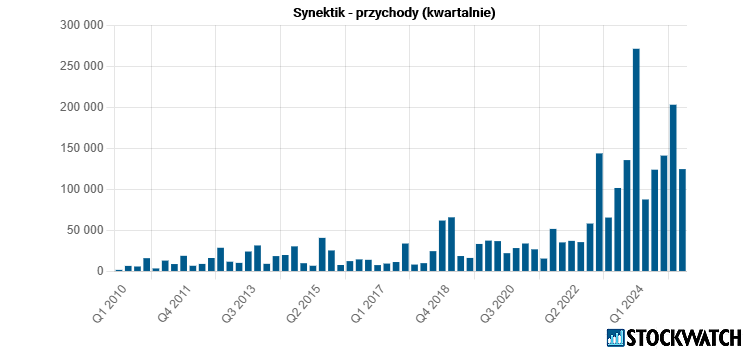 synektik, przychody