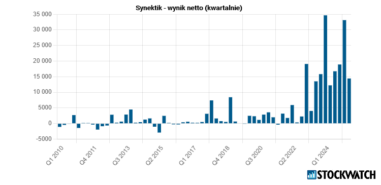 synektik, zysk