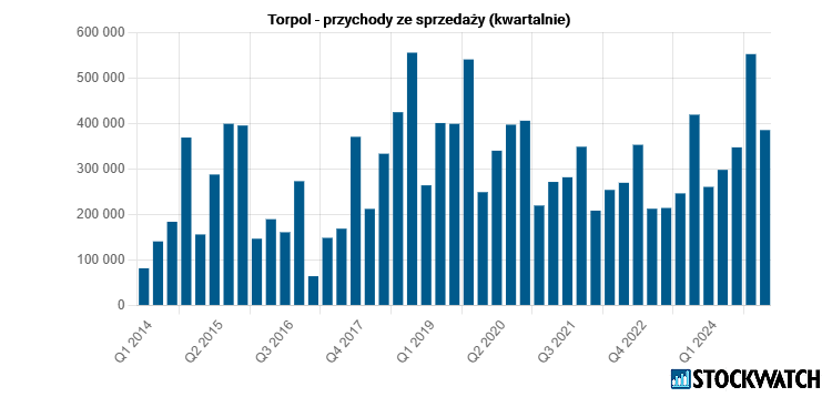 torpol, przychody