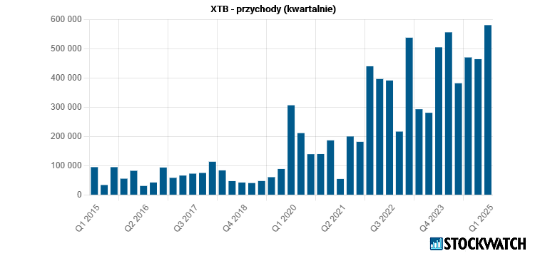 xtb, przychody