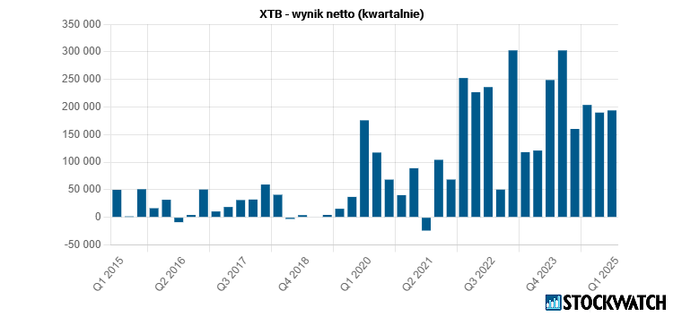 xtb, zysk, netto