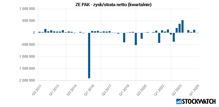 zepak, wynik, netto