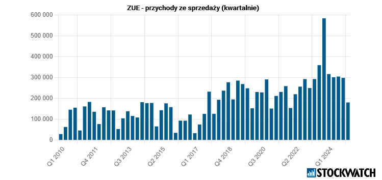 zue, przychody
