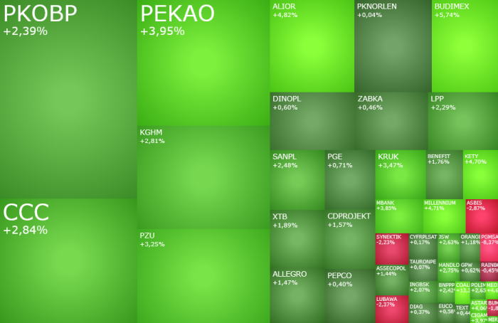 WIG20, wspiął, się, na, 3.000, pkt., w, grze, Pekao, PZU, i, Coal, Energy,