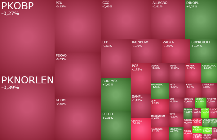 Giełda, broni, się, przed, korektą, W, grze, KGHM, Polsat, GPW, i, CI, Games,