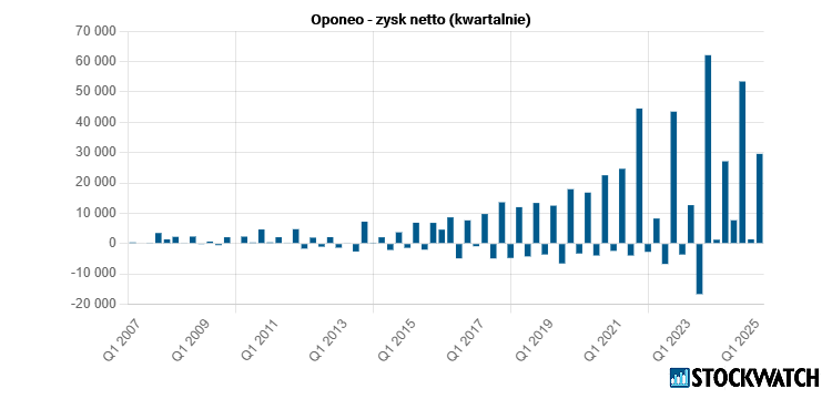 oponeo