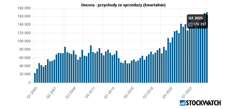 decora, przychody