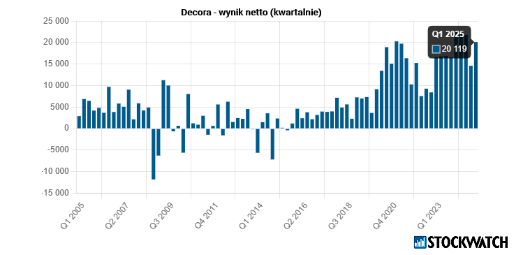 decora, zysk