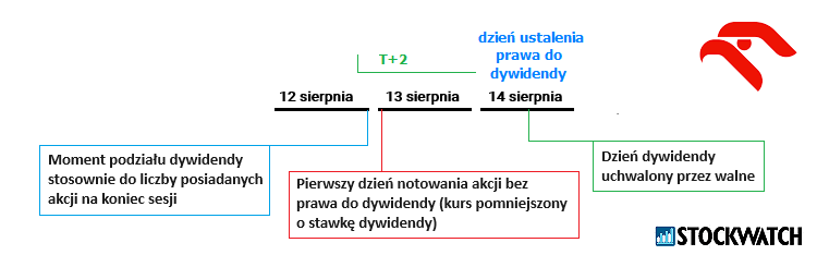 dywidenda, orlen