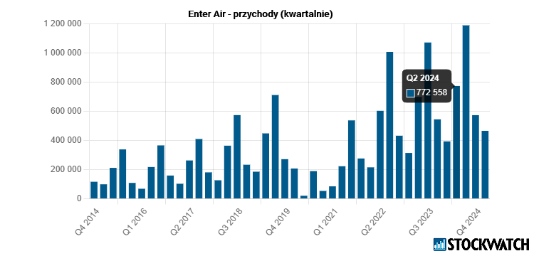 enter, przychody