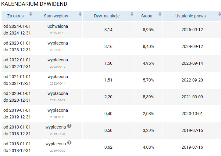 ferro, dywidendy
