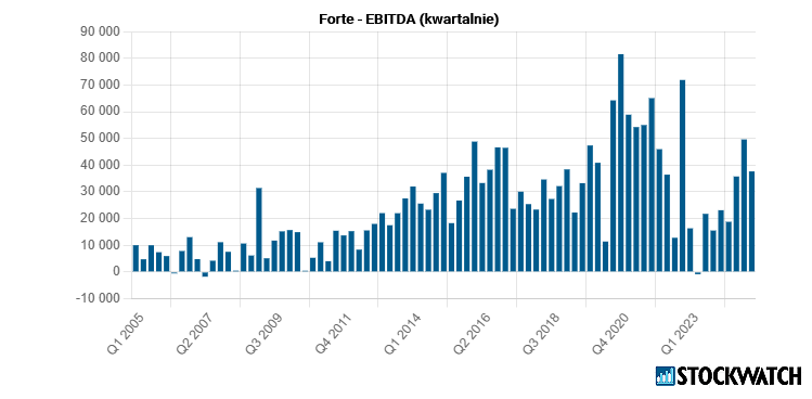 forte ebitda