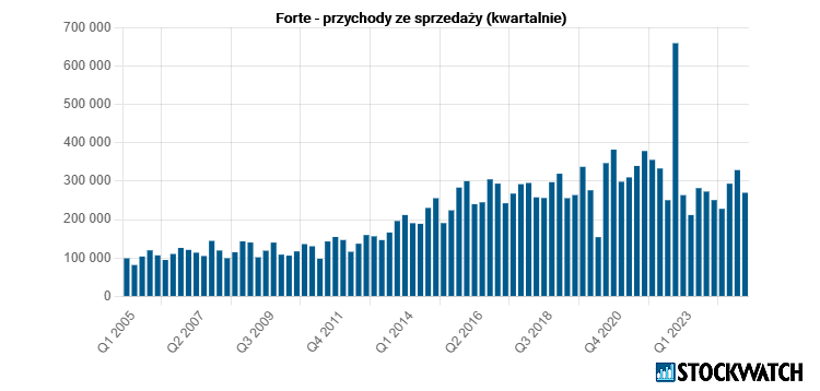forte, przychody
