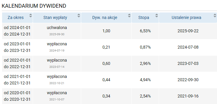 gameops, dywidendy