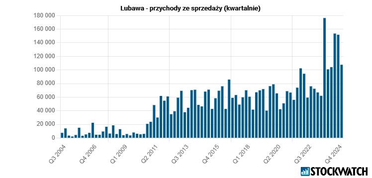 lubawa, przychody