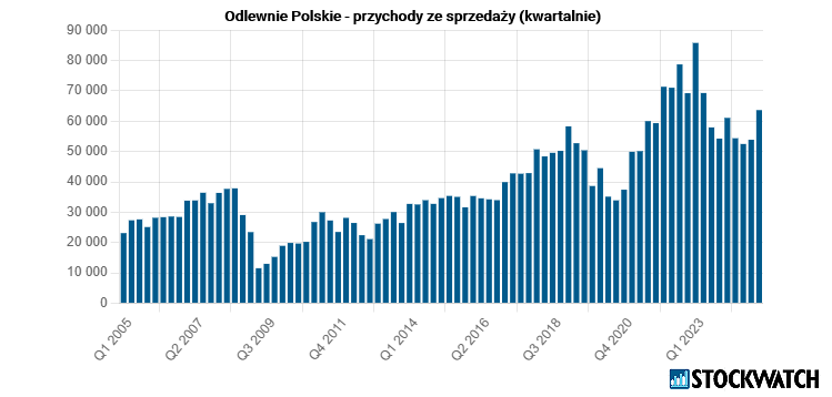 odlewnie, przychody