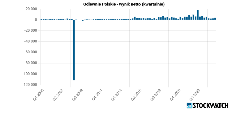 odlewnie, zysk