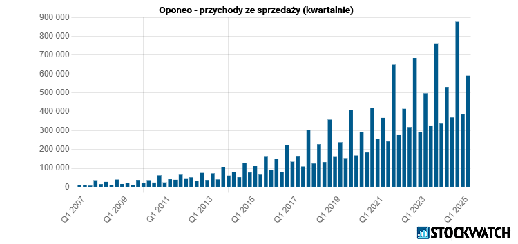 oponeo, przychody