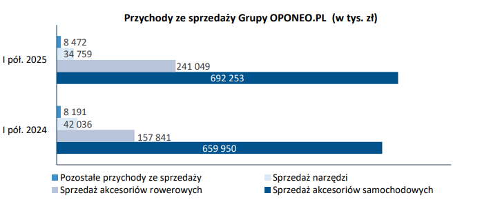 oponeo, przychody