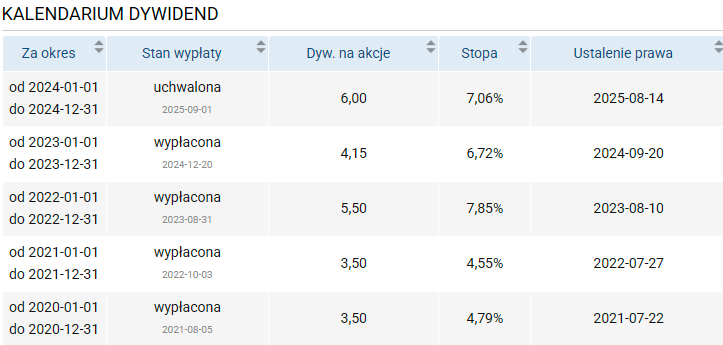 orlen, dywidendy