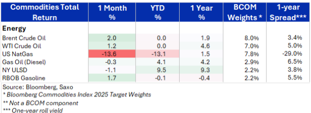 commodities