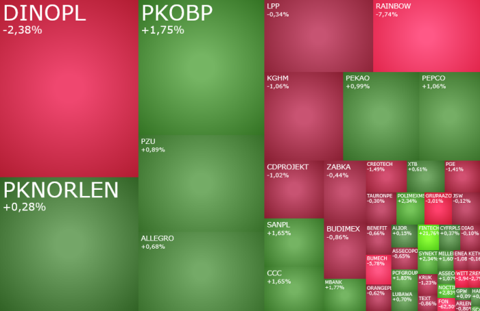 WIG20, balansuje, wokół, 2800, pkt, LPP, Dino, Rainbow, Tours