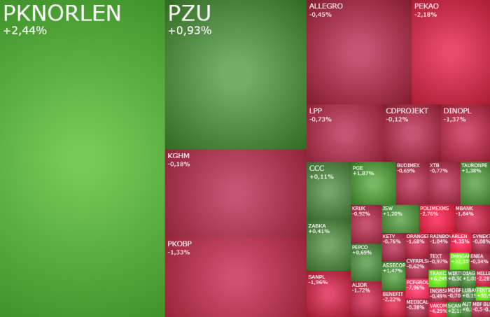 Giełda, w, dół, Winne, banki, i, PZU, bez, dywidendy,