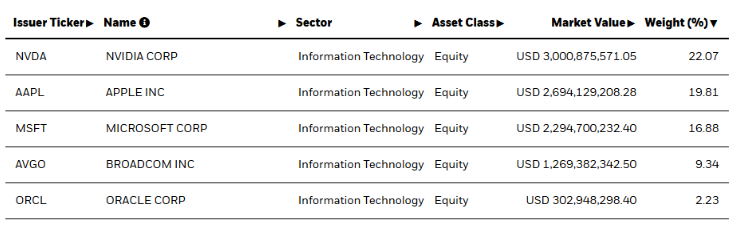 USA, ETF, AI