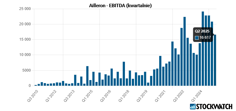 ailleron, ebitda