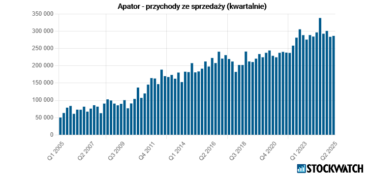 apator, przychody