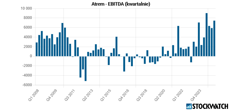 atrem, ebitda