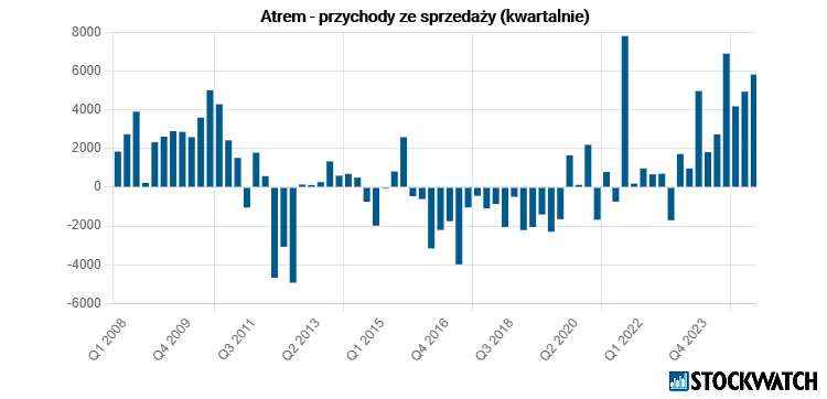 atrem, przychody