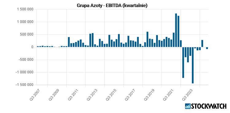 azoty, ebitda