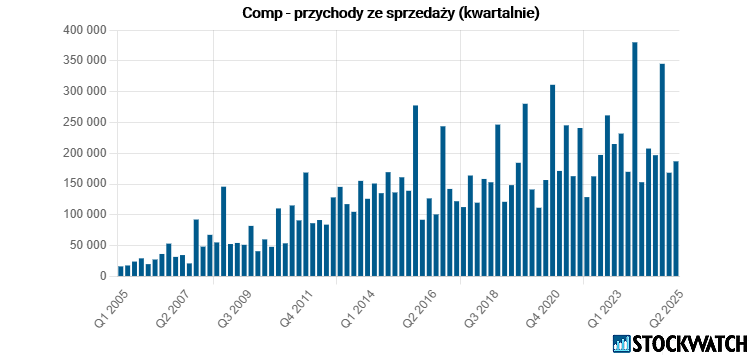 comp, przychody