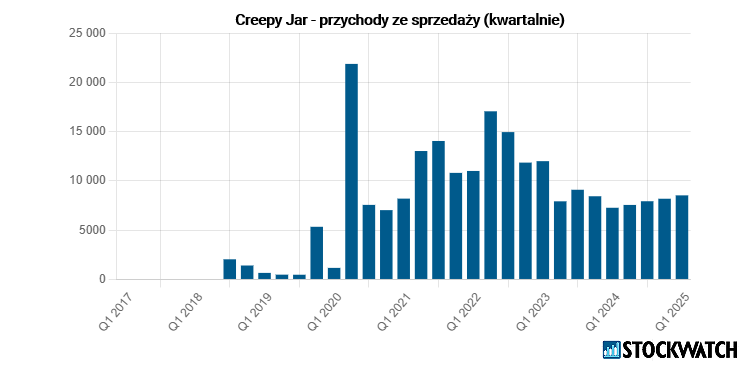 creepy, jar, przychody