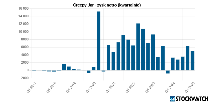 creepyjar, zysk