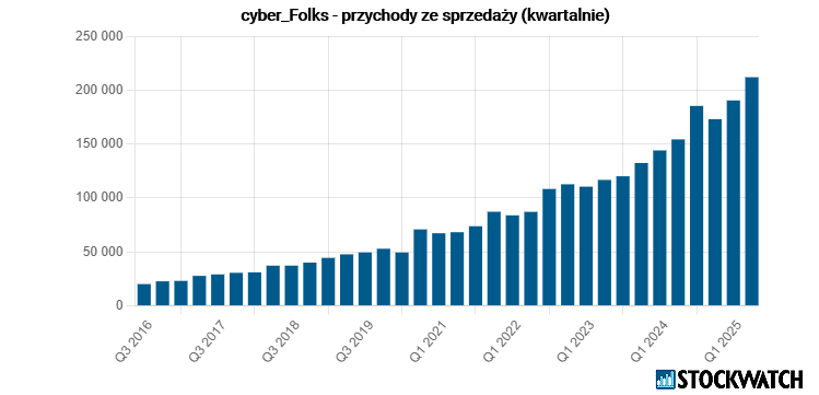 cyberfolks, przychody