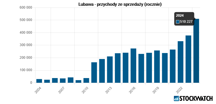 lubawa, przychody