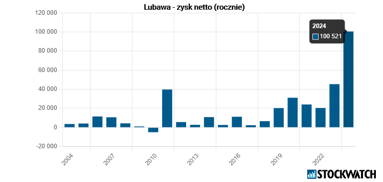 lubawa, zyski