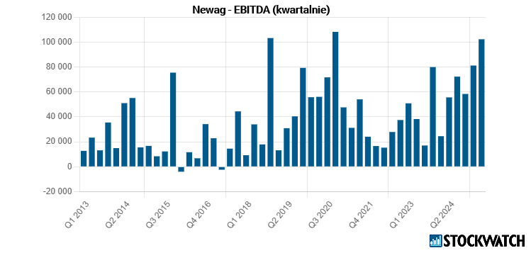 newag, ebitda