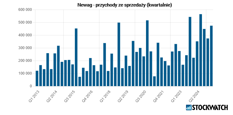 newag, przychody