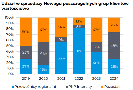 Newag
