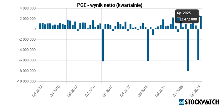 pge, zysk